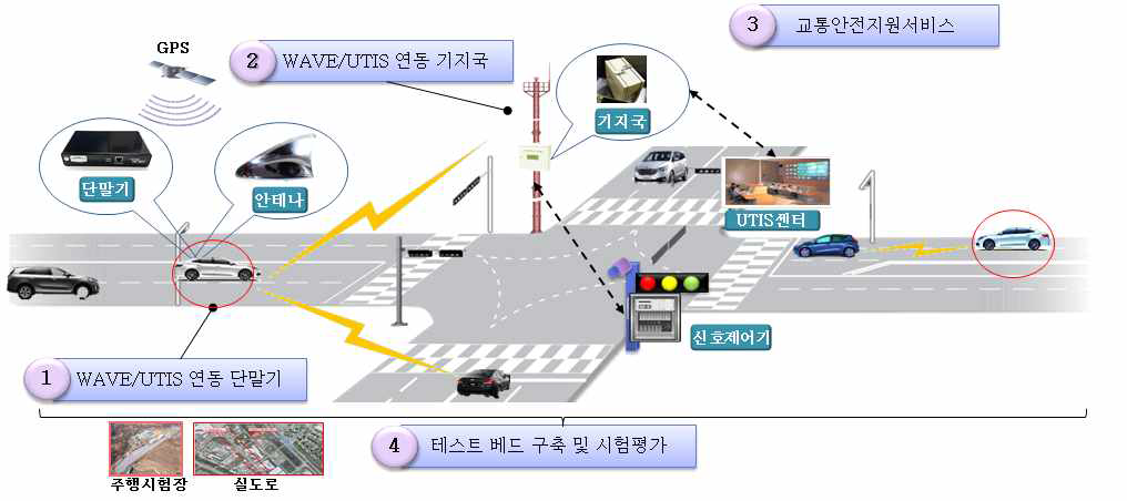 UTIS연동 통신 기술 및 도심형 교통안전지원 시스템 구성도