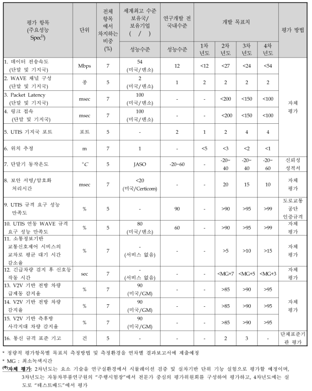 정량적 목표 항목