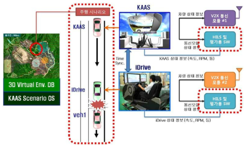 KAAS 기반 도심형 교통안전지원 서비스 평가시스템