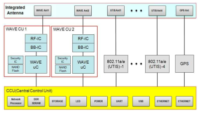 WAVE/UTIS 연동 기지국 H/W 플랫폼