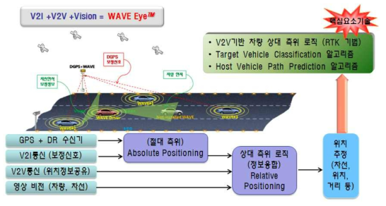 차량간 통신과 비전 융합 위치 추정 기술