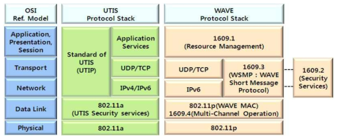 UTIS vs WAVE 보안 프로토콜 구현 계층
