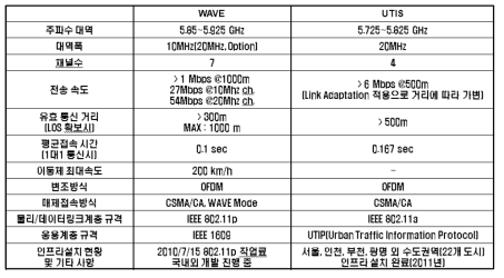 UTIS/WAVE 주요 통신 사양 비교