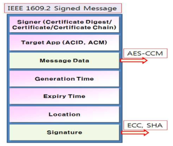 IEEE 1609.2 Signed Message