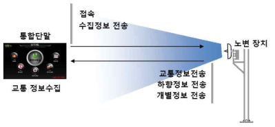 실시간 교통정보 수집 및 제공 서비스