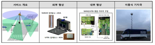 WAVE/UTIS 연동 기지국 시제품 및 이동식 기지국