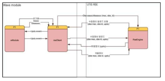 WAVE/UTIS 모듈간 기지국 통신 플랫폼 구조