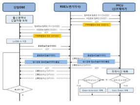 기지국 및 신호제어기, 단말기 간 통신 시나리오