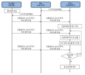 긴급차량 우선신호제어 절차