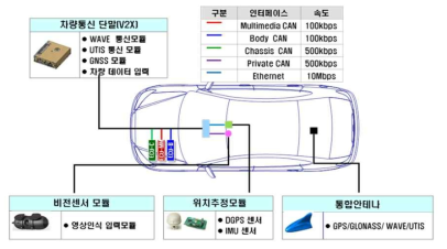 WAVE/UTIS 연동 단말기 시스템 구조도