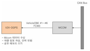 V2XCAN 소프트웨어 컴포넌트