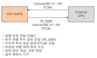 V2XDPGS 소프트웨어 컴포넌트