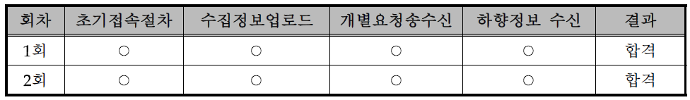 프로토콜운영시험 결과