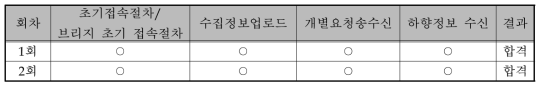 무선브리지 중계기능시험 결과