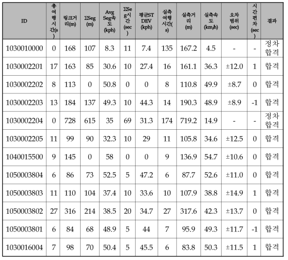 교통정보수집성능시험 1회차 시험 결과