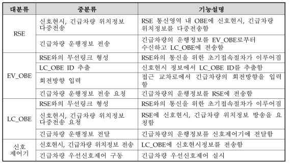 긴급차량 우선신호제어 서비스 분류 및 기능표