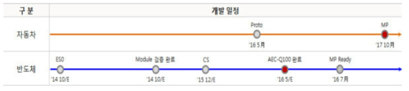 RCL 개발 진행 현황