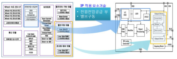 IP요소기술 Stop Lamp Sensor Switch 활용 현황