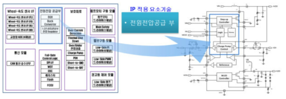 IP요소기술 PMIC 활용 현황