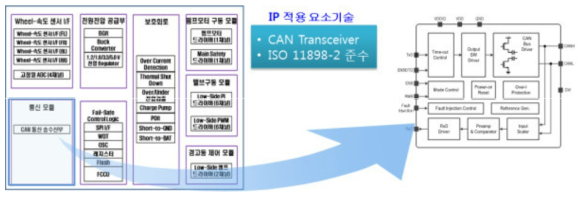 IP요소기술 CAN 활용 현황