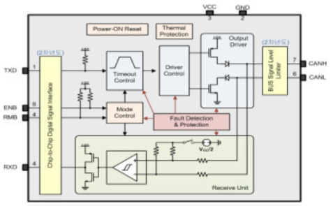 CAN 구조도