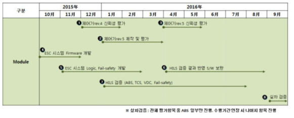 개발 진행 현황