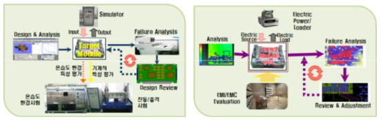 개발 ESC 시스템 내환경(左) 및 전자파(右) 특성 평가