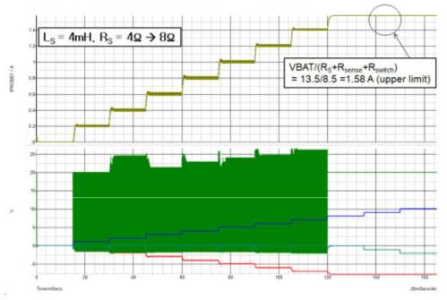 DRV103 + PI 제어기 출력파형(RS 저항값 4ohm → 8ohm 변경)