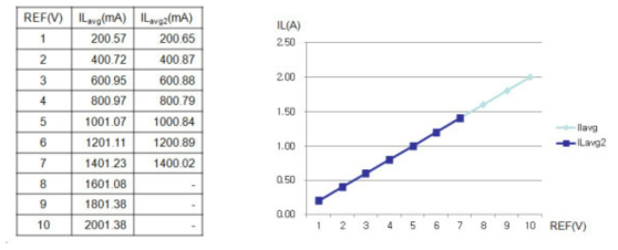 DRV103 + PI 제어기 출력전류와 그래프 (RS 저항값 4ohm → 8ohm 변경)