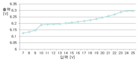 Buck converter 입력전압에 대한 출력 전압 변화