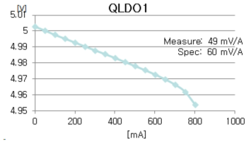 QLDO1의 line regulation