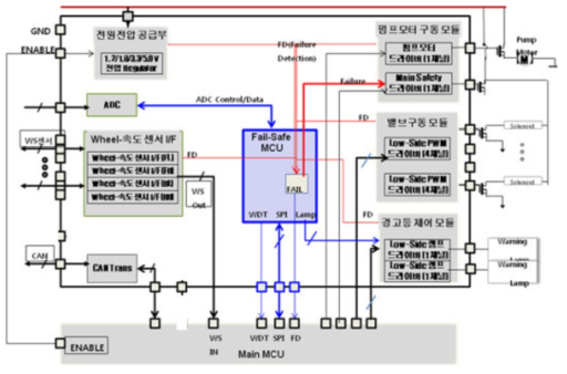 안전감시서브 MCU Application Block diagram