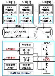 CAN 인터페이스 구성 및 동작 개요