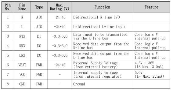 고속 K-Line 인터페이스 입출력 핀 기능 및 주요 예비 규격