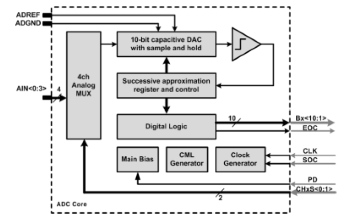 ADC 구조도
