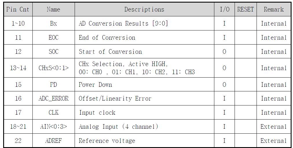 ADC Pin Description