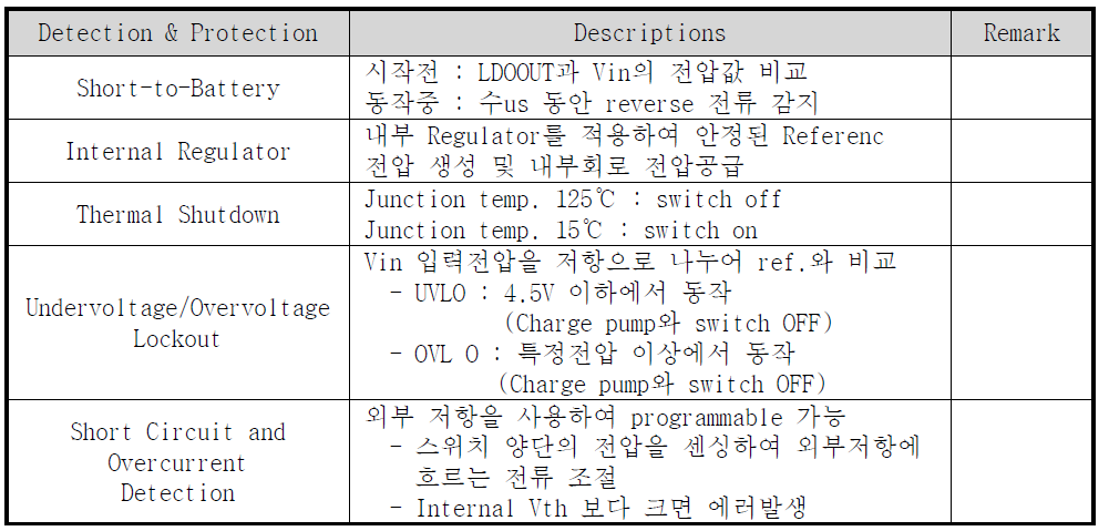 LDO에 요구되는 Detection & Protection 기능