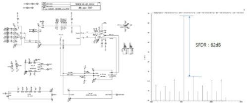 ADC 회로도 및 Top FFT 결과