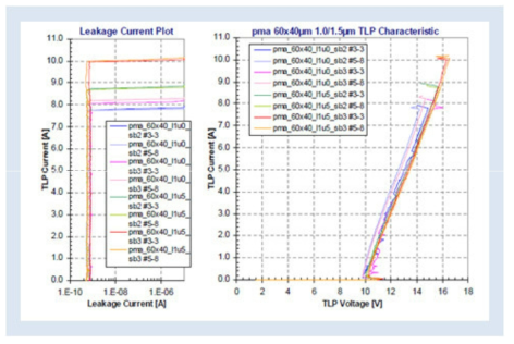 Medium ESD Protection Device 특성표