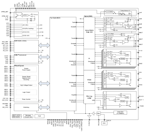 SW3003 통합칩 블록 다이어그램