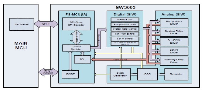 SW3003 내부 시스템 구성도