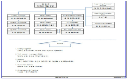 Functional Safety Team 구성