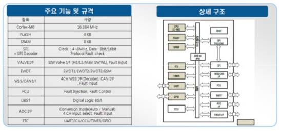 안전 감시 서브 Control Logic 시제품 사양