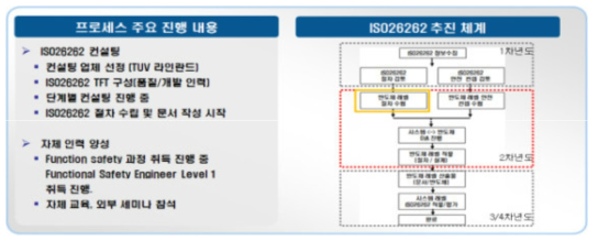 ISO 26262 진행 내용