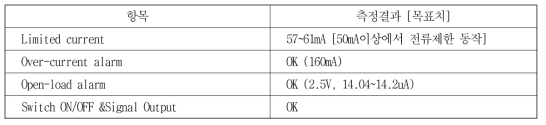 High-Voltage Low-Side Driver 측정결과 요약