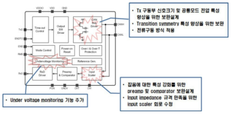 CAN Transceiver 주요 보완설계 내용