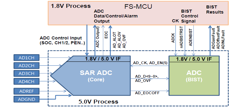 BIST, alarm 및 인터페이스 기능을 보완한 ADC 블록도
