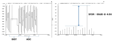 ADC Transient 및 FFT 시뮬레이션 결과