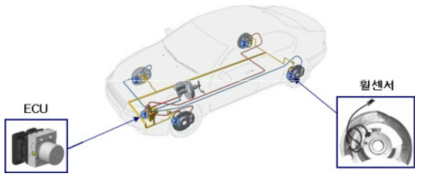 ABS의 시스템 구성도