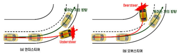 언더스티어 및 오버스티어 현상